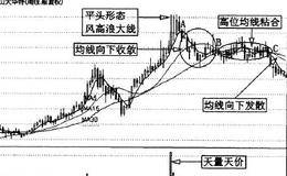 什么是均线收敛、黏合和向下发散？