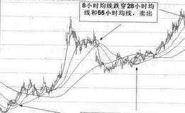 波段操作小时图运用要注意什么