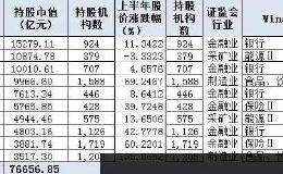 机构上半年持仓路线图曝光：抱团“大白马”股 10大重仓中6只是金融股