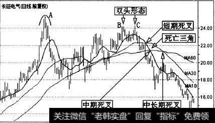 长征电气(600112)的一段日K线走势图