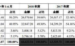 杰普特IPO：业绩下滑苹果订单骤减 估值频繁变动遭质疑