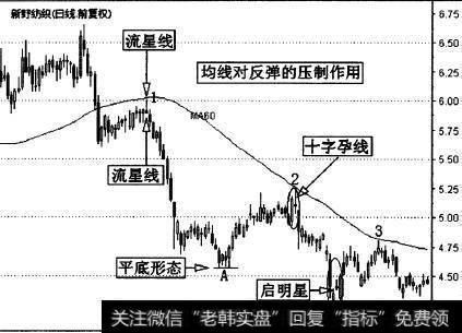 新野纺织(002087)的一段K线走势图