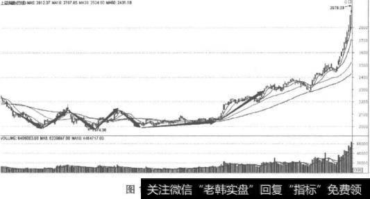 <a href='/yangdelong/290035.html'>上证指数</a>K线图