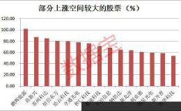 最新科技股上涨潜力名单 这些股票获机构扎堆看好 目标涨幅超50%