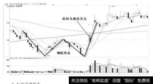 底部形态的买进时机？底部形态的买进时机分析？