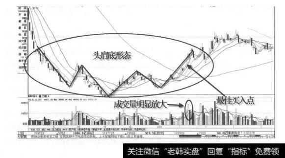 底部形态的买进时机？底部形态的买进时机分析？