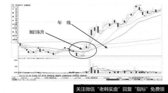 特殊形态的买点？特殊形态的买点分析？