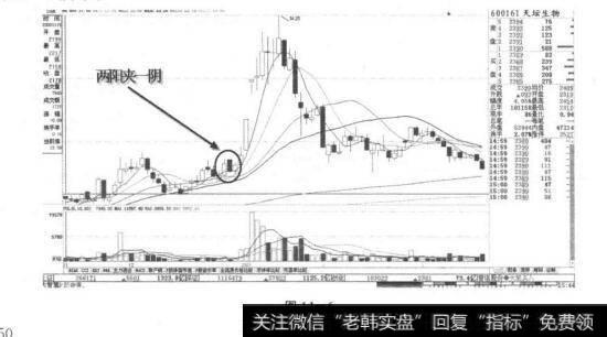 特殊形态的买点？特殊形态的买点分析？