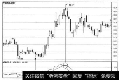 买进的指示图