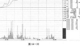 股市中高开高走？高开高走分析？