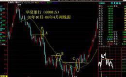 从“股价笔直穿越压力”做出决策