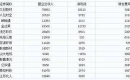 科创板申报企业纷纷加码研发 上半年业绩12家盈利1家亏损