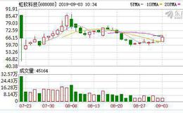 虹软科技上半年营收猛增38% 科创板AI第一股打造开放平台