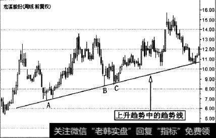 龙溪股份(600592)的一段周K线走势图