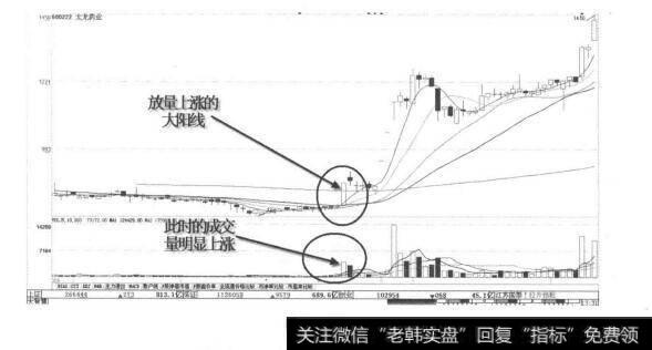 整理之后的底部放量？整理之后的底部放量分析？