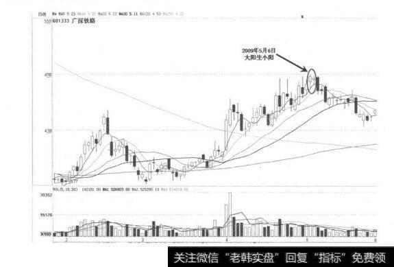 大阴盖阳？大阳生小阳分析？