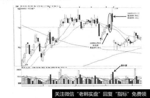 阳包阴后收低？阳包阴后收低是什么？