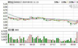 <em>津劝业</em>连续四年半扣非净利亏损 拟重组置入百亿光伏资产谋转型