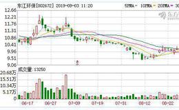 <em>东江环保</em>：融资净买入48.04万元，融资余额1057.18万元（09-02）