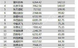 两市两融余额增加51.06亿元 航天发展等5股融资余额增幅超一倍