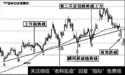 *ST宝硕(600155)的一段日K线走势图