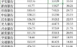 月薪5.6万！平安银行又涨工资了 税前收入六大行垫底 招行却“降薪”了