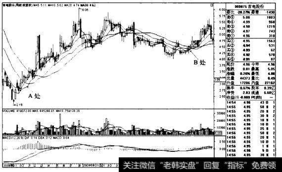 吉电股份K线图(2008.10-2011.5)