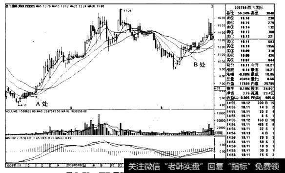 西飞国际K线图(2008.10-2010.11)