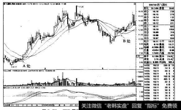 西飞国际K线图（2008.10-2010.11）