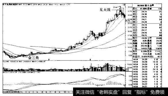 獐子岛K线图（2008.9-2010.11）