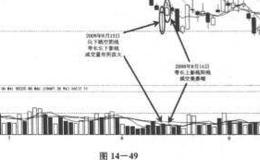 股市中向下跳空阴接阳？向下跳空阴接阳分析？