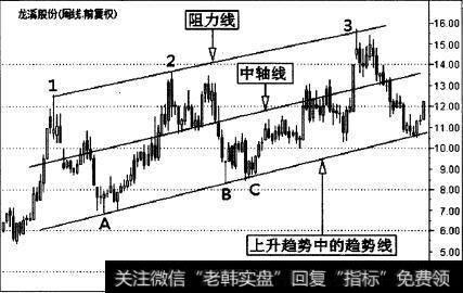 龙溪股份(600592)的一段周K线走势图