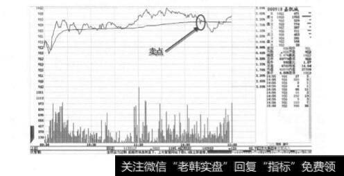 午后回落跌破均线？午后回落跌破均线分析？