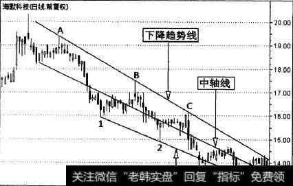 海默科技(300084)的一段日K线走势图