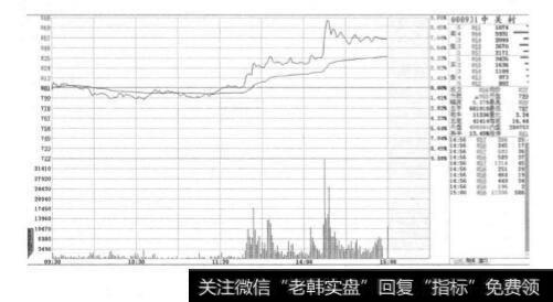 午后放量冲高后震荡回落？午后放量冲高后震荡回落分析？