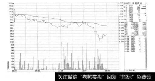 早盘冲高回落跃破均线？早盘冲高回落跃破均线分析？