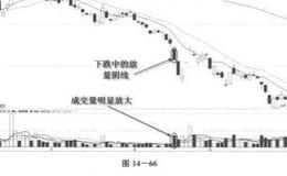 什么是下跌中的放量阴线？下跌中的放量阴线分析？