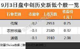 沪指收涨0.21% 视源股份、广联达等39只个股盘中股价创历史新高
