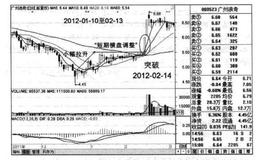 什么是“短期横盘调整”时的狙击策略？如何理解“短期横盘调整”时的狙击策略？