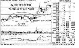 如何理解充分整理之后“反攻四线”的狙击策略？什么是充分整理之后“反攻四线”的狙击策略？