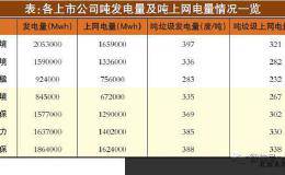 垃圾焚烧发电：上市公司哪家强