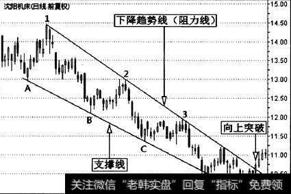 沈阳机床(000410)的一段日K线走势图