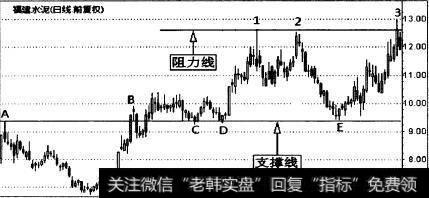 福建水泥(600802)的一段日K线走势图