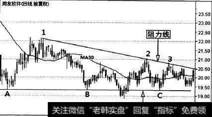 用友软件(600588)的一段日K线走势图