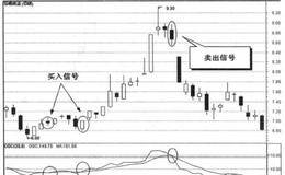 正成交量指标是什么 它的应用法则是什么