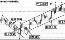 依据<em>短期趋势线</em>、支撑线和阻力线操作的详解