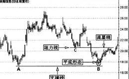 高点(阻力线)和低点(支撑线)的应用技巧