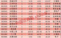 机构大幅调高474家公司业绩预期 四大险企均上榜