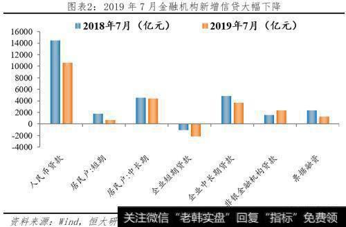 任泽平股市最新相关消息：任泽平解读7月经济金融数据：各指标全面回落 该降息了！3