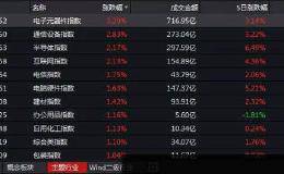 <em>东方通</em>信之后 疯狂的PCB接棒：“三剑客”成科技股发动机 会否复制十倍神话？